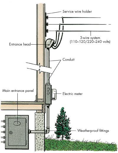 service entrance junction box diagram|residential electrical service entrance diagram.